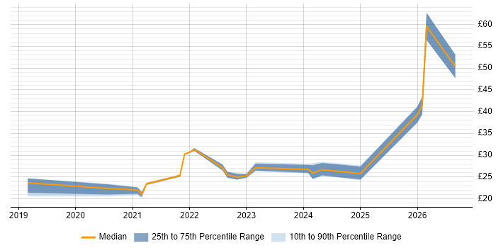 Contractor hourly rate distribution trend for jobs in the UK citing Slack