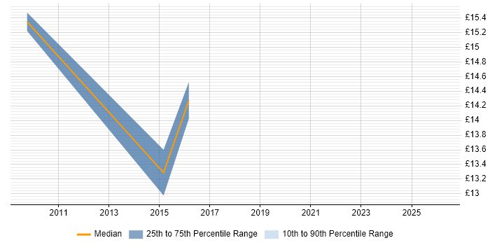Contractor hourly rate distribution trend for jobs in the UK citing Slovak Language