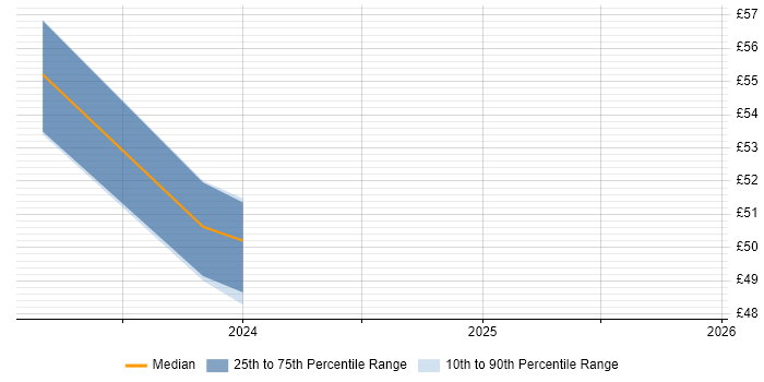 Contractor hourly rate distribution trend for jobs in the UK citing Slurm Workload Manager