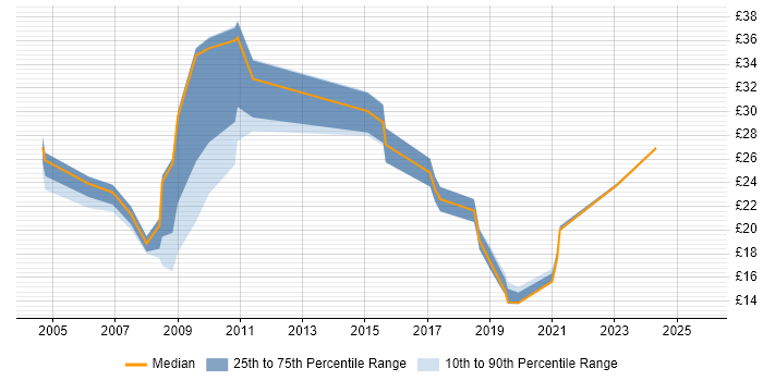Contractor hourly rate distribution trend for jobs in the UK citing Smallworld Contractor hourly rate distribution trend for jobs in the UK citing Smallworld