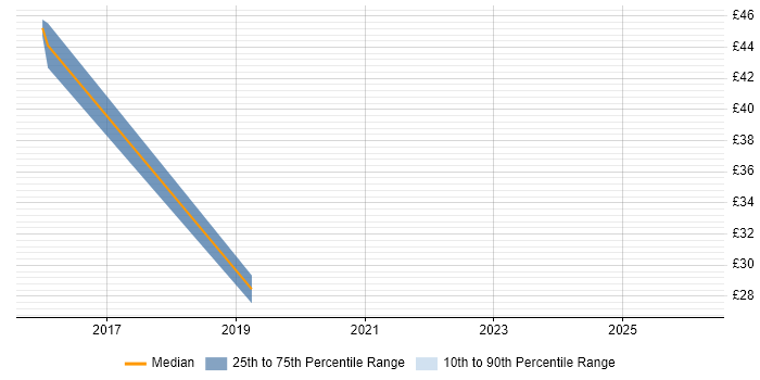 Contractor hourly rate distribution trend for jobs in the UK citing Smart City
