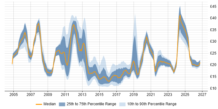 Contractor hourly rate distribution trend for jobs in the UK citing Smartphone