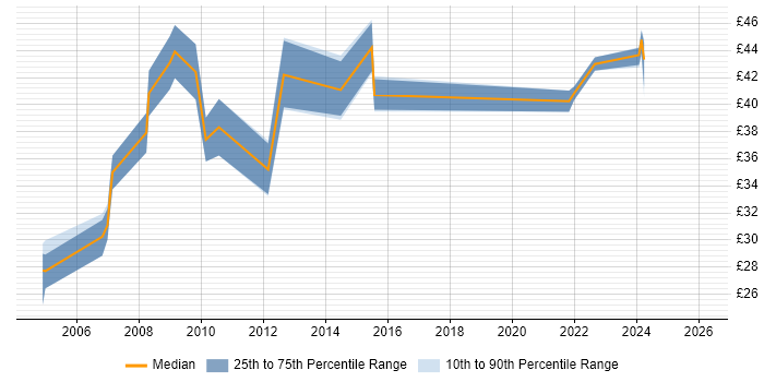 Contractor hourly rate distribution trend for jobs in the UK citing SmartPlant