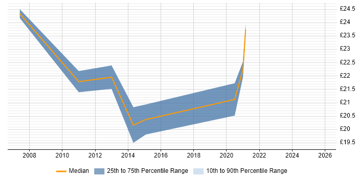 Contractor hourly rate distribution trend for jobs in the UK citing SmoothWall