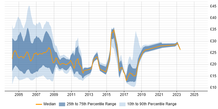 Contractor hourly rate distribution trend for jobs in the UK citing SMS