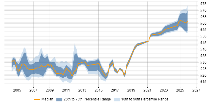 Contractor hourly rate distribution trend for jobs in the UK citing SMTP