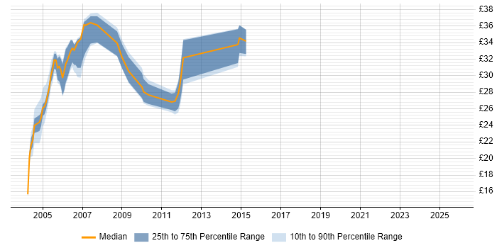 Contractor hourly rate distribution trend for jobs in the UK citing SNA