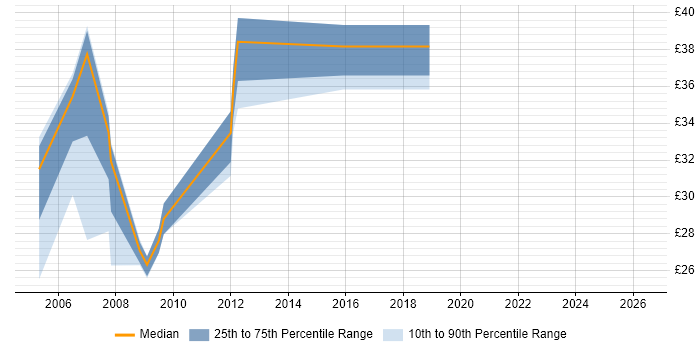 Contractor hourly rate distribution trend for jobs in the UK citing SnapVault