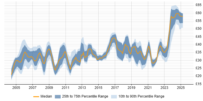 Contractor hourly rate distribution trend for jobs in the UK citing SNMP Contractor hourly rate distribution trend for jobs in the UK citing SNMP