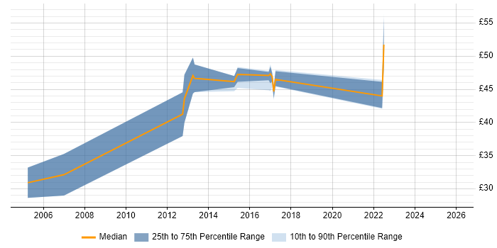 Contractor hourly rate distribution trend for jobs in the UK citing Snort