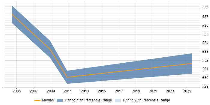 Contractor hourly rate distribution trend for jobs in the UK citing Snowflake Schema