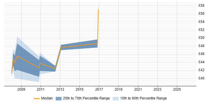 Contractor hourly rate distribution trend for SOA Architect job vacancies in the UK