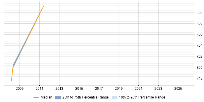 Contractor hourly rate distribution trend for SOA Consultant job vacancies in the UK