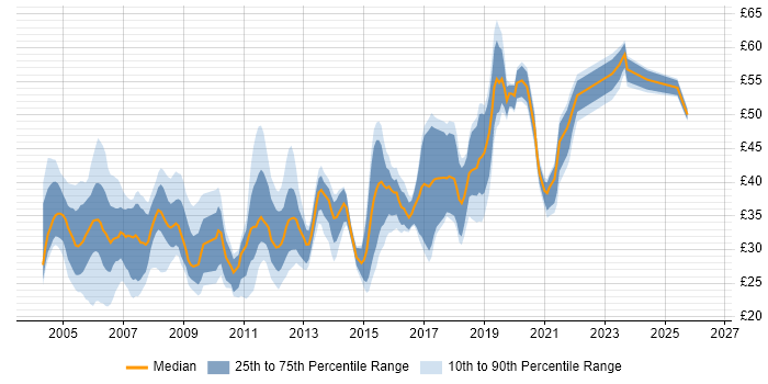 Contractor hourly rate distribution trend for jobs in the UK citing SOAP