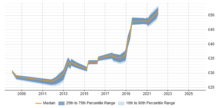 Contractor hourly rate distribution trend for jobs in the UK citing SoapUI