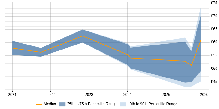 Contractor hourly rate distribution trend for jobs in the UK citing SOAR