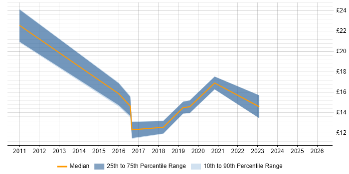 Contractor hourly rate distribution trend for jobs in the UK citing Social Commerce