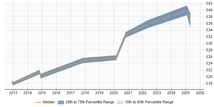 Contractor hourly rate distribution trend for jobs in the UK citing Social Media Management