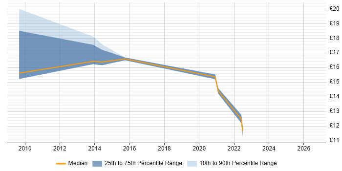 Contractor hourly rate distribution trend for Social Media Officer job vacancies in the UK