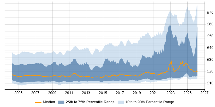 Contractor hourly rate distribution trend for jobs in the UK citing Social Skills
