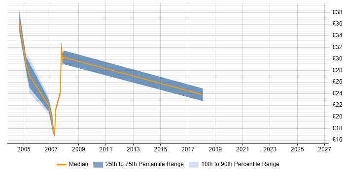 Contractor hourly rate distribution trend for jobs in the UK citing Softswitch