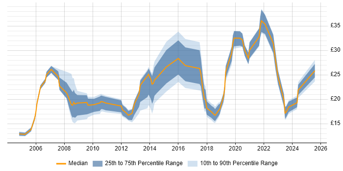 Contractor hourly rate distribution trend for jobs in the UK citing Software Asset Management