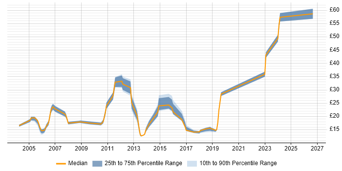 Contractor hourly rate distribution trend for jobs in the UK citing Software Audit