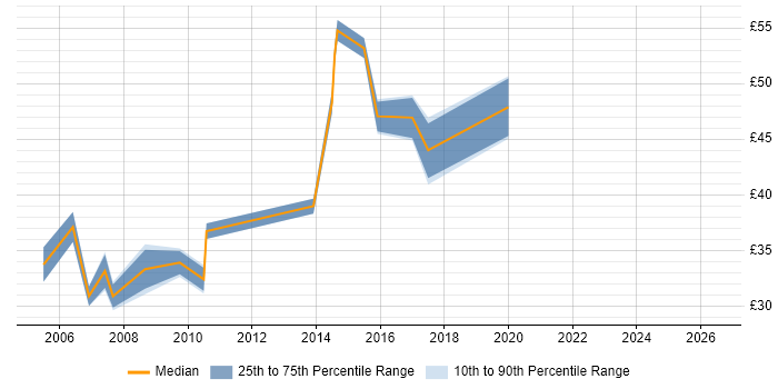 Contractor hourly rate distribution trend for Software Build Engineer job vacancies in the UK