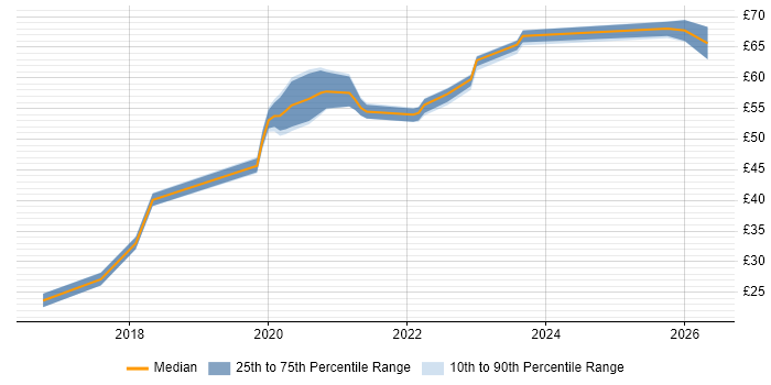 Contractor hourly rate distribution trend for jobs in the UK citing Software-Defined Networking
