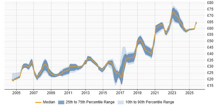 Contractor hourly rate distribution trend for jobs in the UK citing Software Delivery