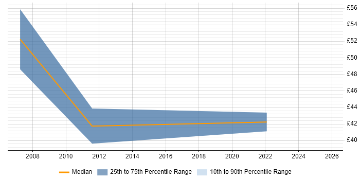 Contractor hourly rate distribution trend for Software Development Consultant job vacancies in the UK