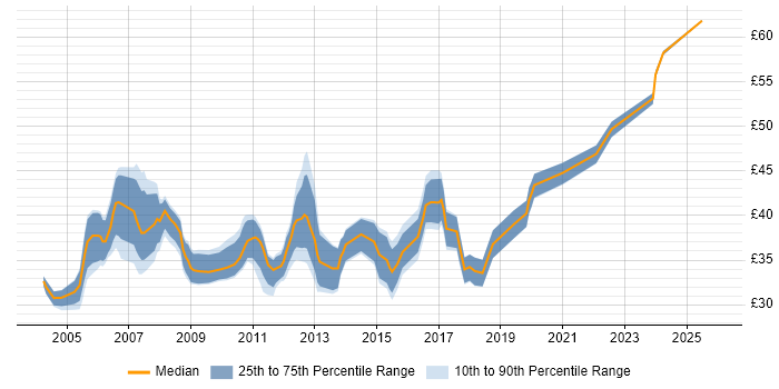 Contractor hourly rate distribution trend for Software Development Engineer job vacancies in the UK