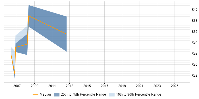Contractor hourly rate distribution trend for Software Development Team Leader job vacancies in the UK