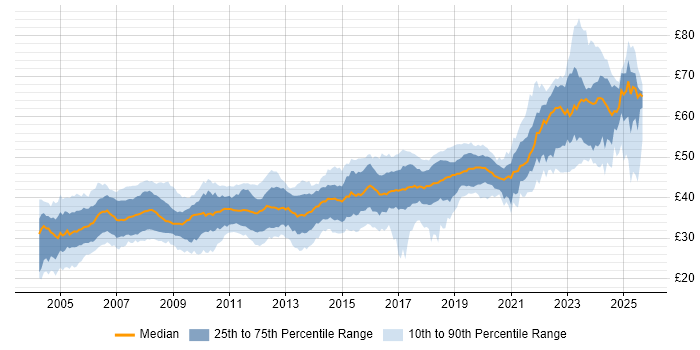 Contractor hourly rate distribution trend for Software Engineer job vacancies in the UK