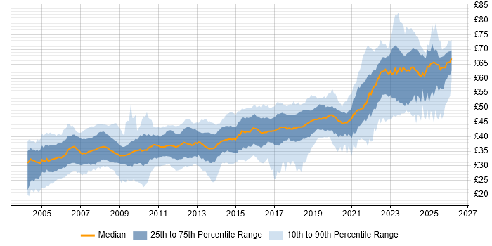 Contractor hourly rate distribution trend for jobs in the UK citing Software Engineering