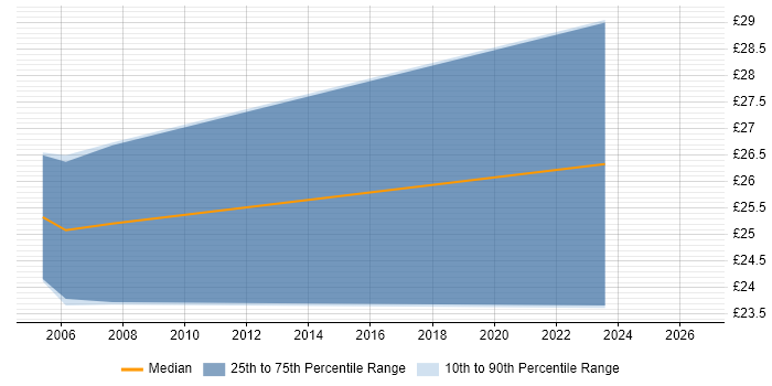 Contractor hourly rate distribution trend for Software Implementation Manager job vacancies in the UK