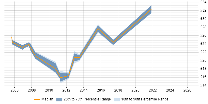 Contractor hourly rate distribution trend for jobs in the UK citing Software License Management