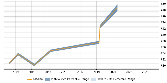 Contractor hourly rate distribution trend for Software Product Manager job vacancies in the UK