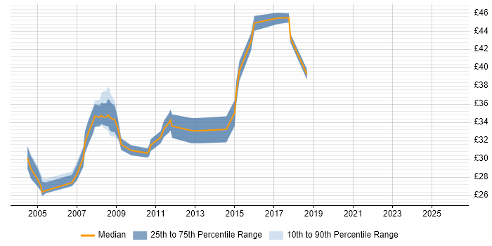 Contractor hourly rate distribution trend for Software Quality Engineer job vacancies in the UK