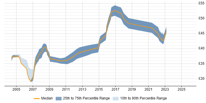 Contractor hourly rate distribution trend for Software Team Leader job vacancies in the UK