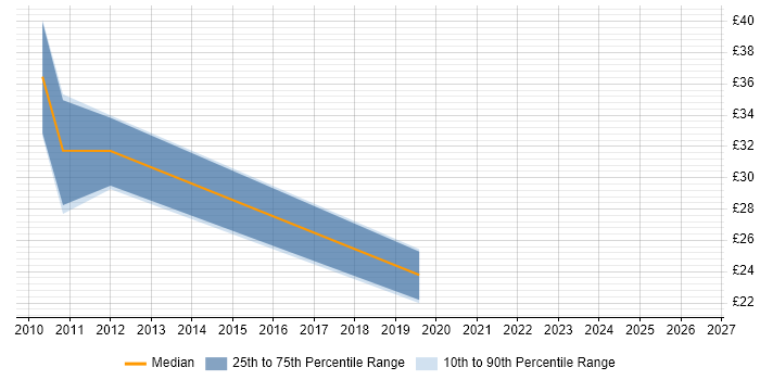 Contractor hourly rate distribution trend for Software Test Manager job vacancies in the UK