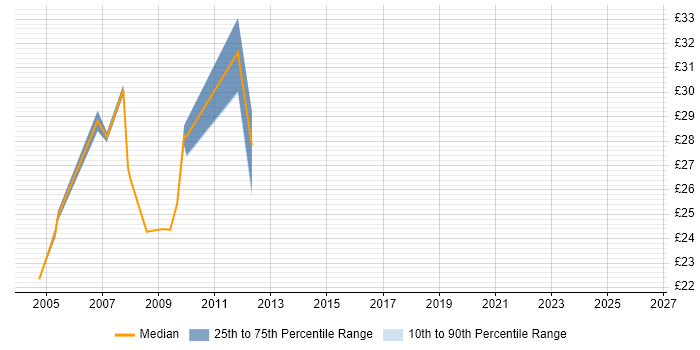 Contractor hourly rate distribution trend for Solaris Consultant job vacancies in the UK