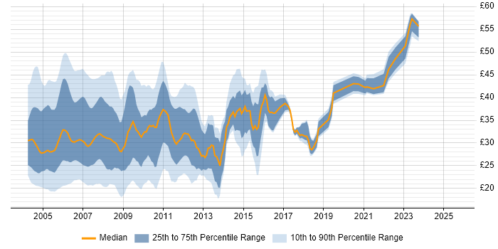 Contractor hourly rate distribution trend for jobs in the UK citing Solaris