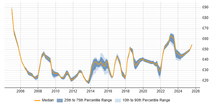 Contractor hourly rate distribution trend for jobs in the UK citing SolarWinds