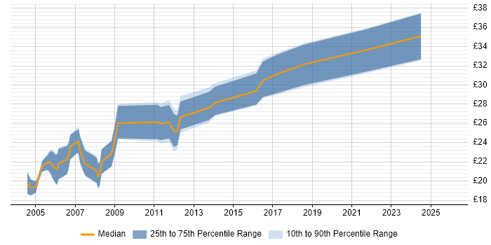 Contractor hourly rate distribution trend for jobs in the UK citing Solid Edge