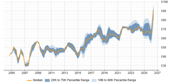 Contractor hourly rate distribution trend for Solutions Architect job vacancies in the UK