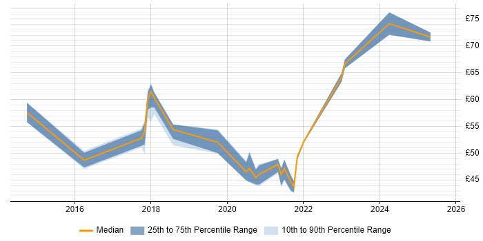 Contractor hourly rate distribution trend for jobs in the UK citing SonarQube