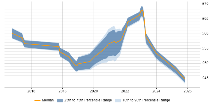 Contractor hourly rate distribution trend for jobs in the UK citing Sonatype Nexus
