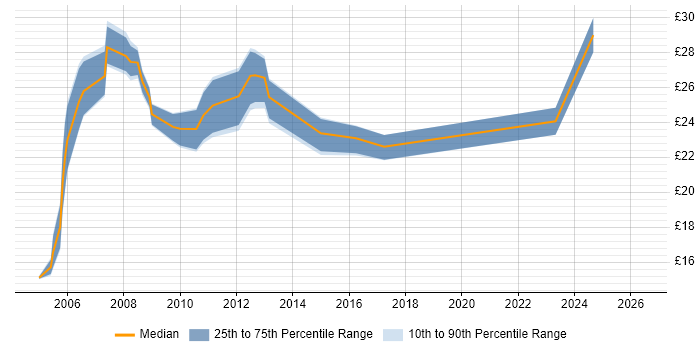Contractor hourly rate distribution trend for jobs in the UK citing Sony
