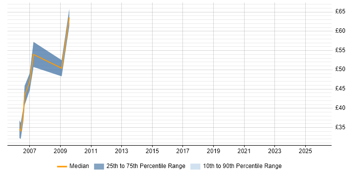 Contractor hourly rate distribution trend for jobs in the UK citing Sophis